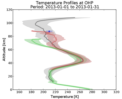 Comparison of temperature profiles at OHP