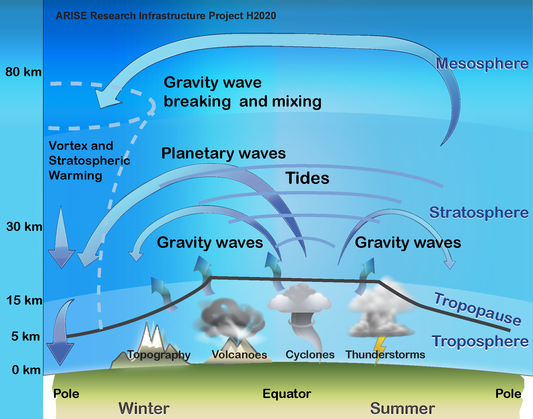 Infrasonic disturbances, thunderstorms, cyclones,tides and planetary wave