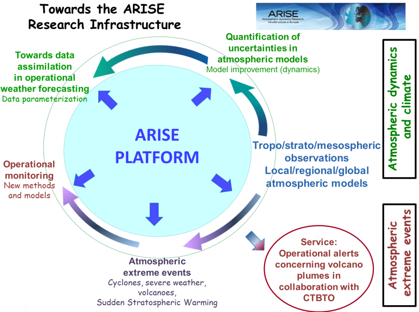 ARISE platform