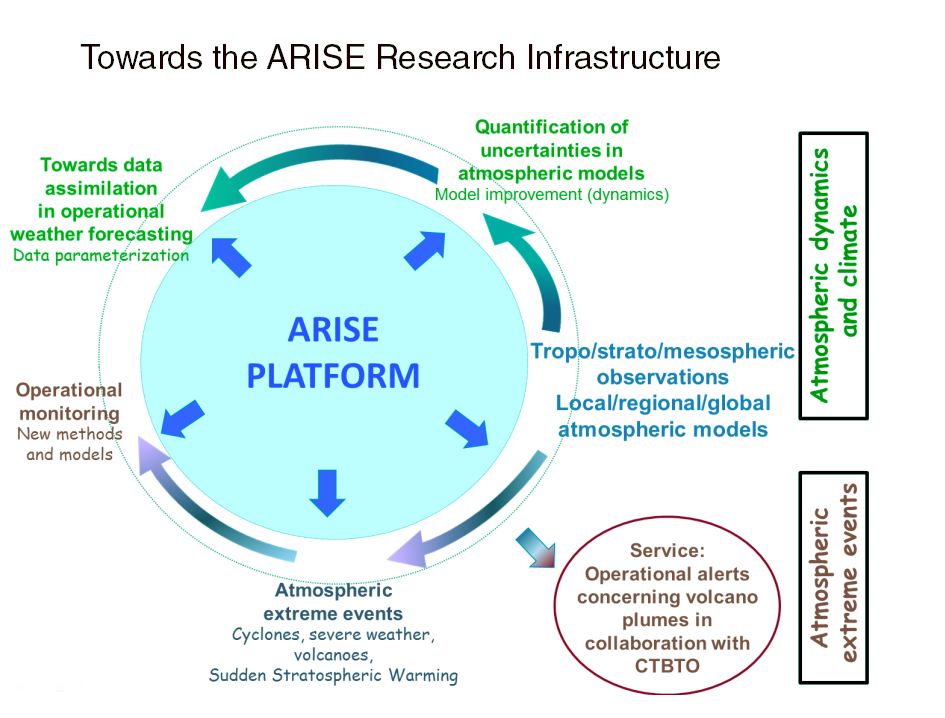 ARISE platform